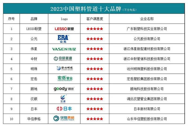 开云电竞“2023中国塑料管道十大品牌”榜单发布