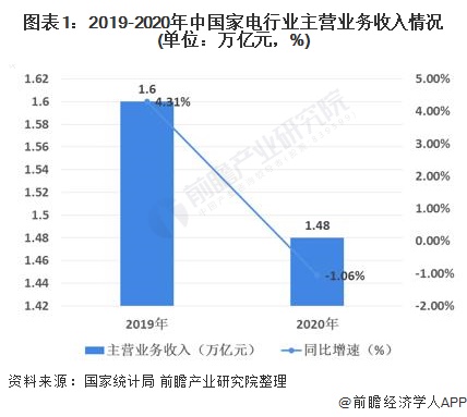 开云电竞2021年中国家电行业市场现状及发展趋势分析 家电出口市场逆势增长【组图